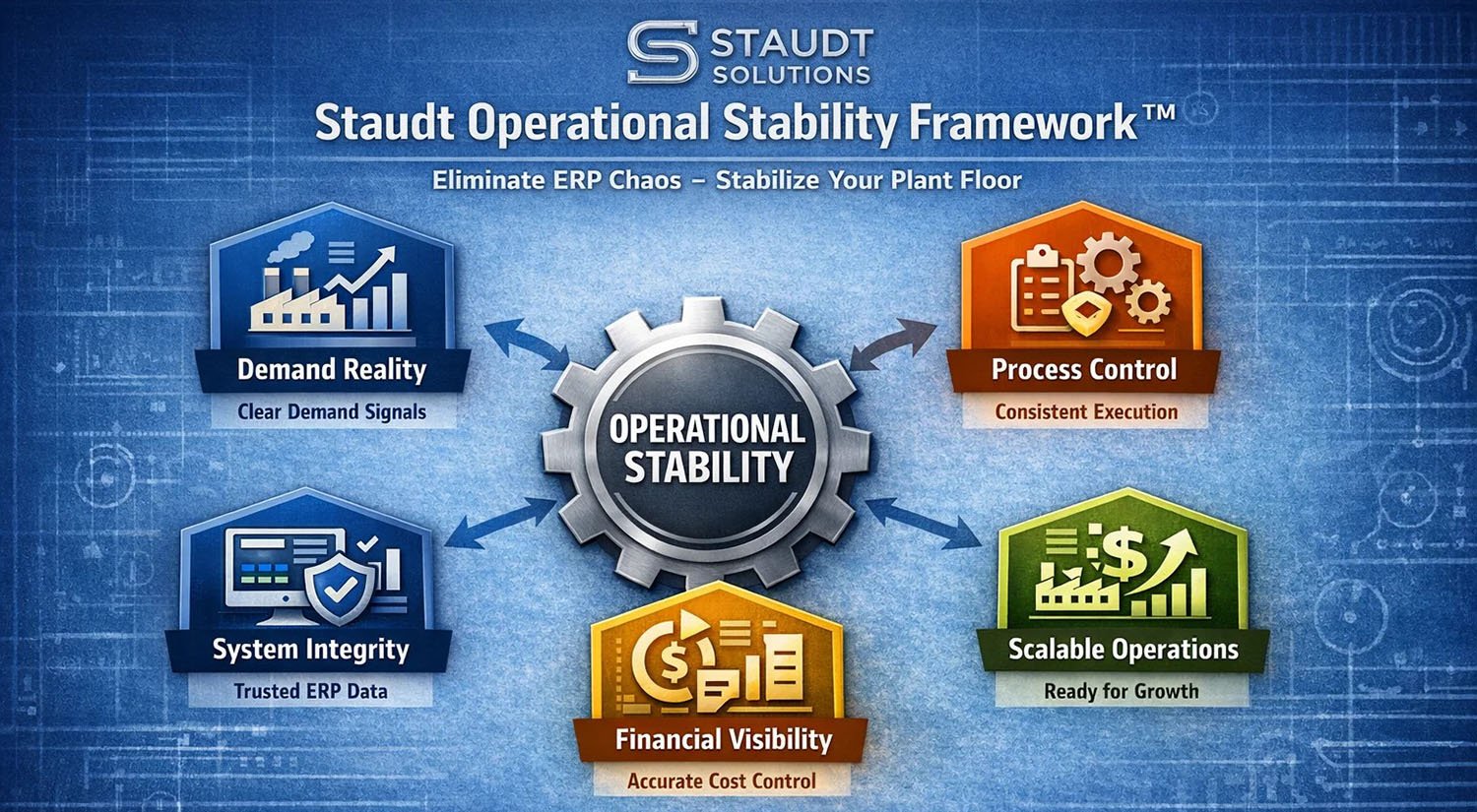 Advisory Banner rev B Staudt Operational Stability Framework — vendor-neutral ERP advisory for manufacturers